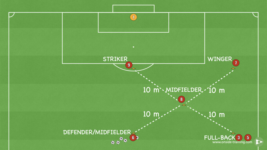 Full-Back Overlap Crossing Drill Setup