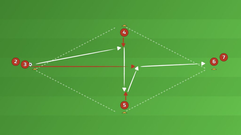 Diamond Shape Passing Drill third man run variation with the starting player running between the two middle players