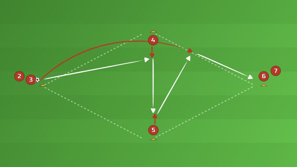 Diamond Shape Passing Drill overlap variation with the starting player running around the outside of the first receiver