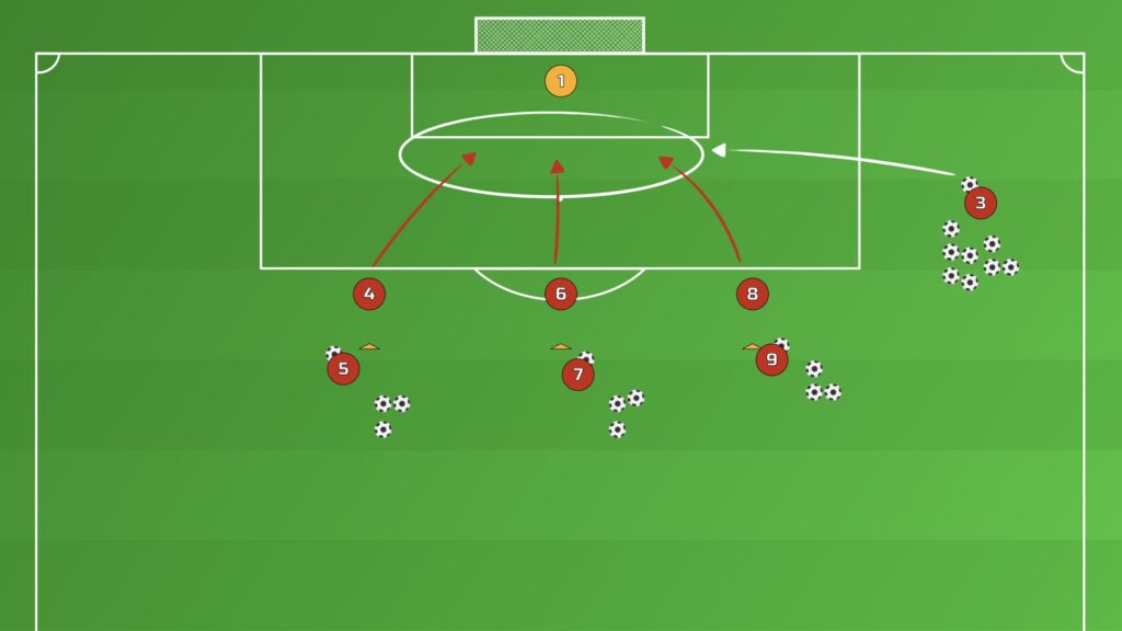 The Shooting Competition Drill crossing phase with the three shooters attacking the box as a wide player delivers a cross