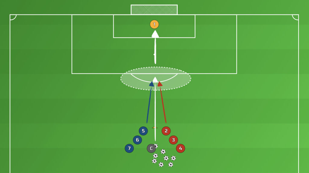 1v1 Shooting Drill — the coach plays the ball forward past the cone as two players sprint into a 1v1 towards goal