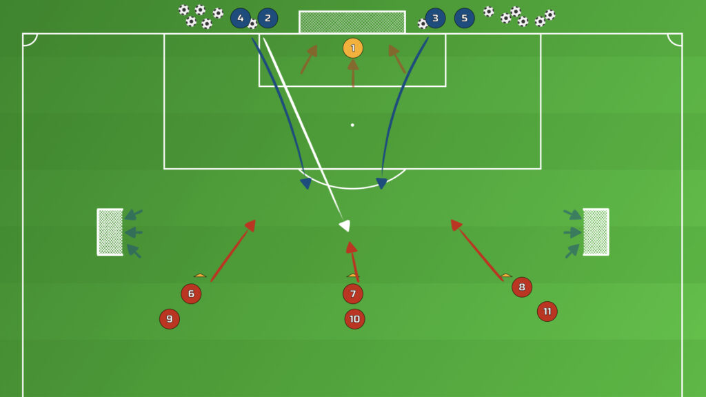3v2 Klopp Inspired Shooting Drill — defenders press out as three attackers run onto the starting pass and attack the goal