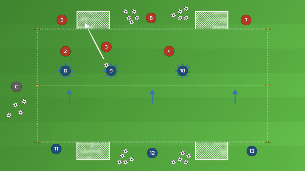 3v3 On Small Goals — all three attackers cross the middle line before finishing into one of the small goals