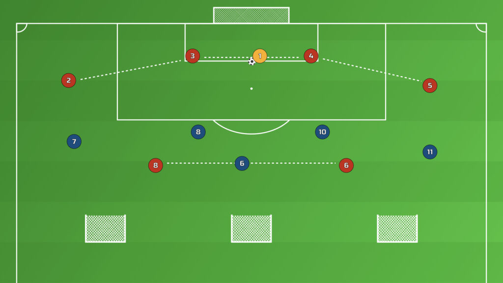 Building Out From Goal Kick Drill setup — goalkeeper and back four with two midfielders against five pressing players, three small goals at halfway