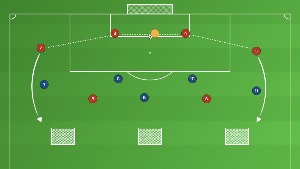 Building Out From Goal Kick Drill variation 1 — back four build-up with both full-backs running forward along the wide lines