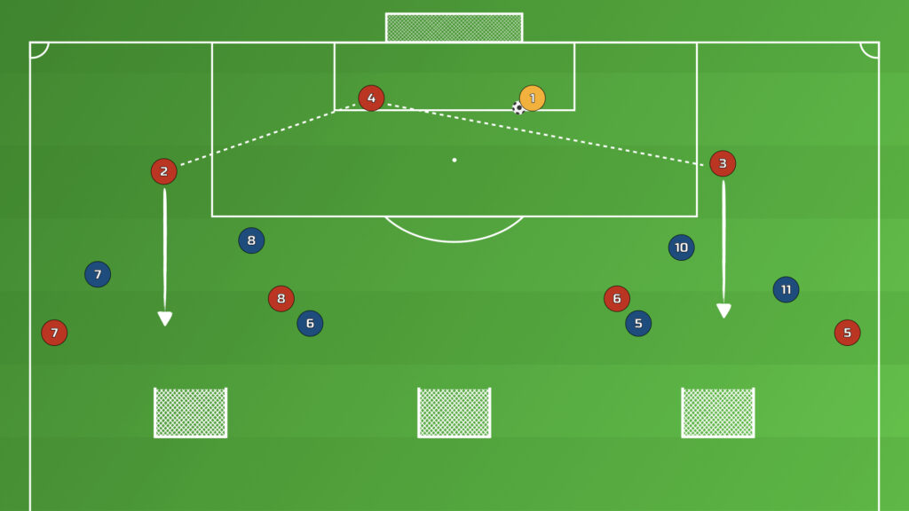 Building Out From Goal Kick Drill variation 2 — back three build-up with a wide defender stepping forward into midfield
