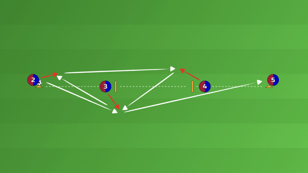 The Barcelona Line Passing Drill one-two variation before the ball is worked up the line