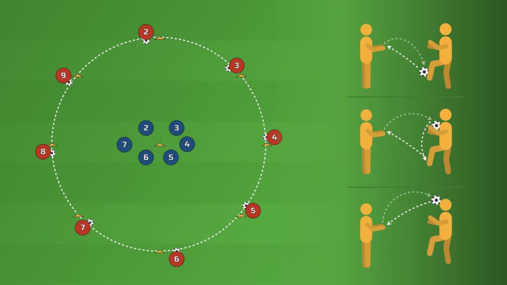 The Ball Control Circle Drill in action with inside players working with partners on the circle and returning through the centre cone