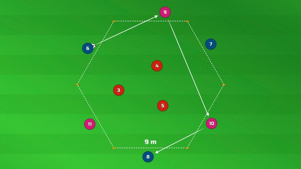 Diego Simeone 3v3+3 Hexagonal Rondo passing sequence — blue and pink players keep the ball against red defenders